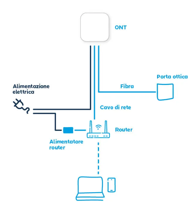 Schema EOLO Fibra
